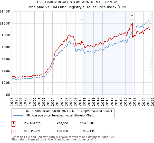 161, DIVIDY ROAD, STOKE-ON-TRENT, ST2 9JW: Price paid vs HM Land Registry's House Price Index