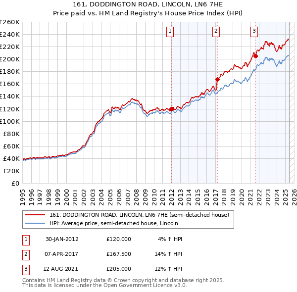 161, DODDINGTON ROAD, LINCOLN, LN6 7HE: Price paid vs HM Land Registry's House Price Index