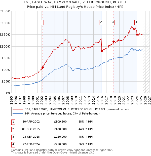 161, EAGLE WAY, HAMPTON VALE, PETERBOROUGH, PE7 8EL: Price paid vs HM Land Registry's House Price Index