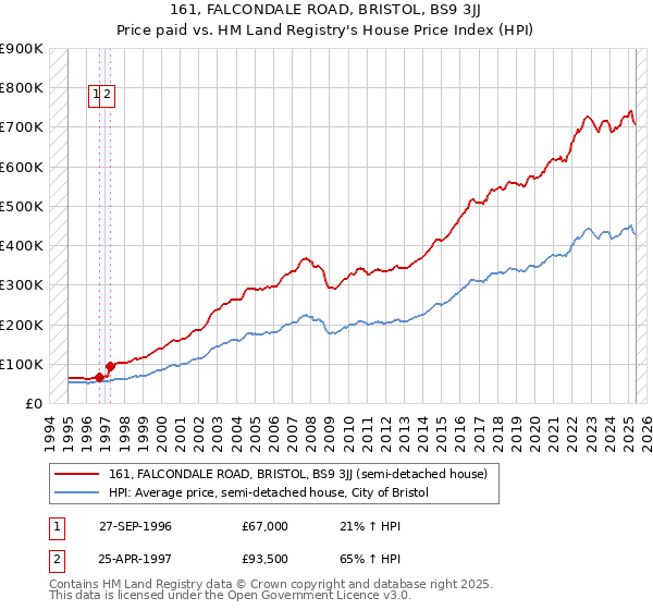 161, FALCONDALE ROAD, BRISTOL, BS9 3JJ: Price paid vs HM Land Registry's House Price Index