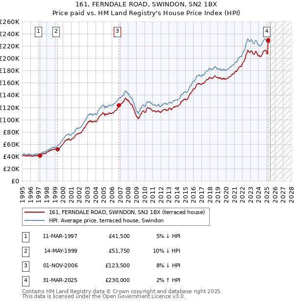 161, FERNDALE ROAD, SWINDON, SN2 1BX: Price paid vs HM Land Registry's House Price Index