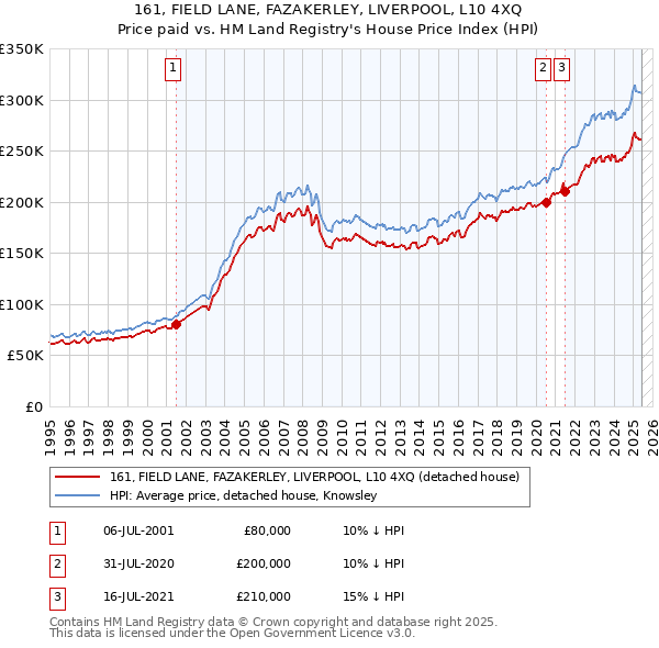 161, FIELD LANE, FAZAKERLEY, LIVERPOOL, L10 4XQ: Price paid vs HM Land Registry's House Price Index