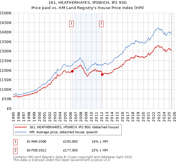 161, HEATHERHAYES, IPSWICH, IP2 9SG: Price paid vs HM Land Registry's House Price Index