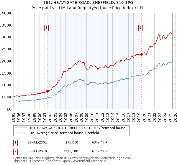 161, HEAVYGATE ROAD, SHEFFIELD, S10 1PG: Price paid vs HM Land Registry's House Price Index