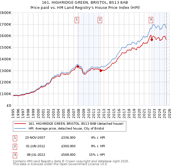 161, HIGHRIDGE GREEN, BRISTOL, BS13 8AB: Price paid vs HM Land Registry's House Price Index