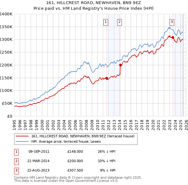 161, HILLCREST ROAD, NEWHAVEN, BN9 9EZ: Price paid vs HM Land Registry's House Price Index