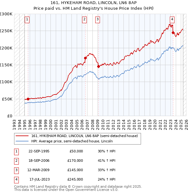 161, HYKEHAM ROAD, LINCOLN, LN6 8AP: Price paid vs HM Land Registry's House Price Index