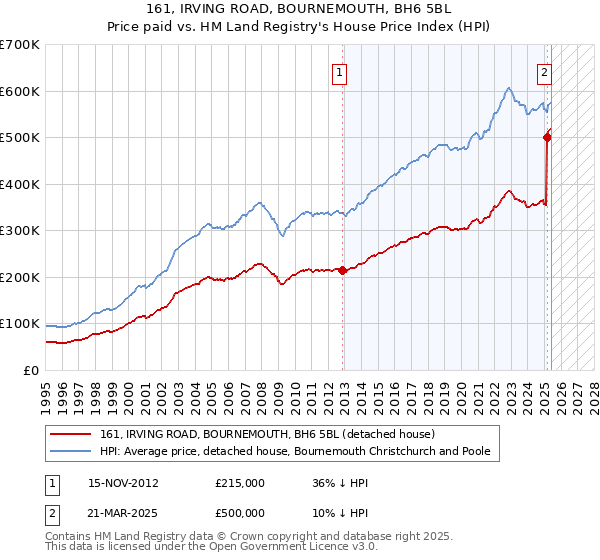 161, IRVING ROAD, BOURNEMOUTH, BH6 5BL: Price paid vs HM Land Registry's House Price Index