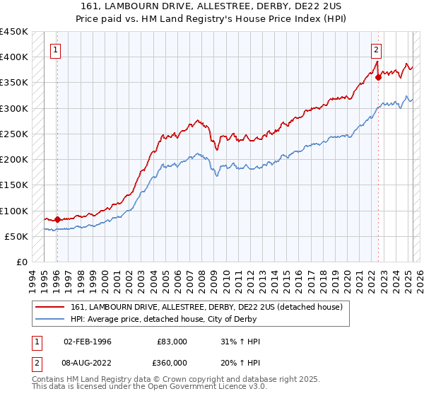 161, LAMBOURN DRIVE, ALLESTREE, DERBY, DE22 2US: Price paid vs HM Land Registry's House Price Index