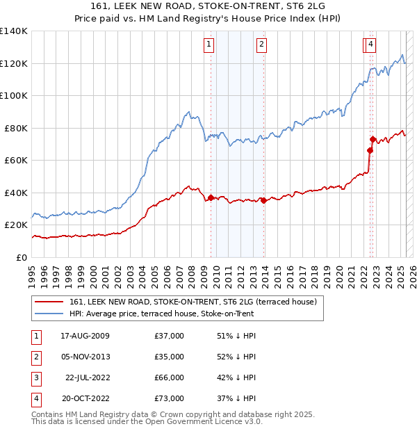 161, LEEK NEW ROAD, STOKE-ON-TRENT, ST6 2LG: Price paid vs HM Land Registry's House Price Index
