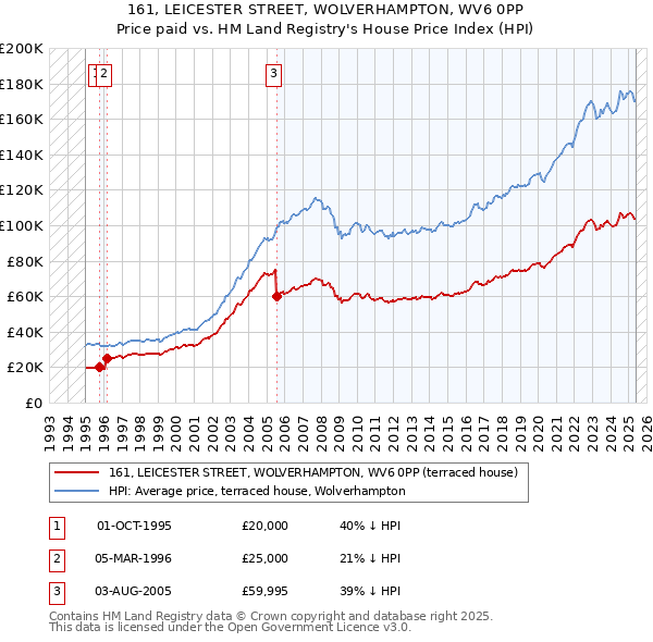 161, LEICESTER STREET, WOLVERHAMPTON, WV6 0PP: Price paid vs HM Land Registry's House Price Index