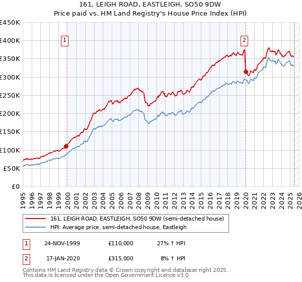 161, LEIGH ROAD, EASTLEIGH, SO50 9DW: Price paid vs HM Land Registry's House Price Index