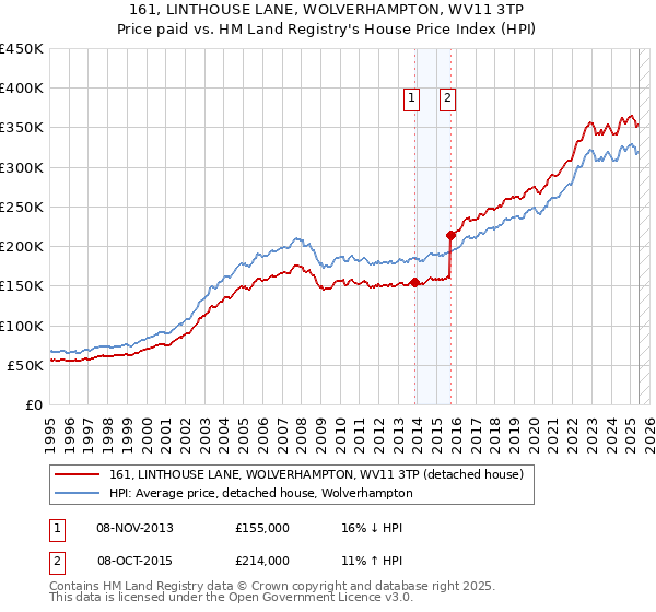 161, LINTHOUSE LANE, WOLVERHAMPTON, WV11 3TP: Price paid vs HM Land Registry's House Price Index
