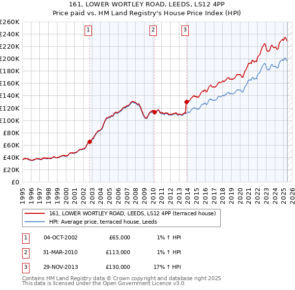 161, LOWER WORTLEY ROAD, LEEDS, LS12 4PP: Price paid vs HM Land Registry's House Price Index