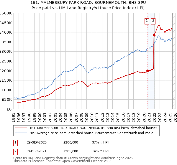 161, MALMESBURY PARK ROAD, BOURNEMOUTH, BH8 8PU: Price paid vs HM Land Registry's House Price Index