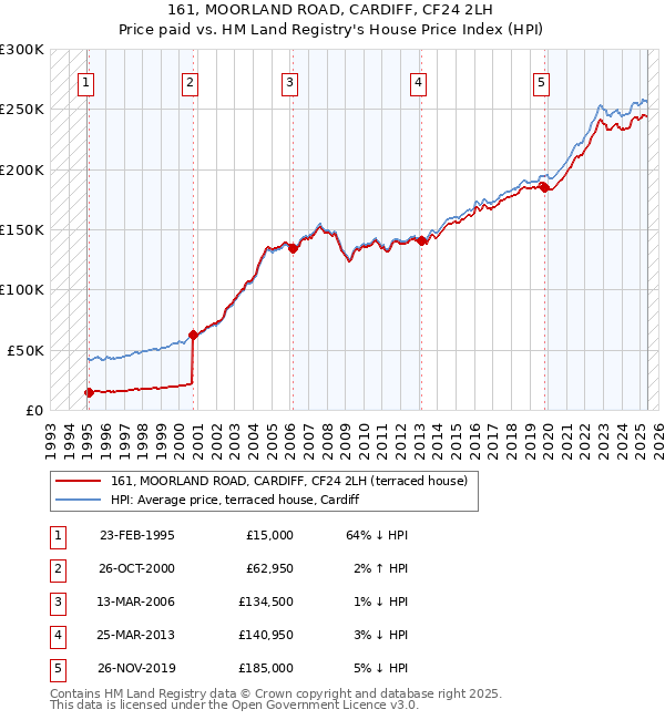 161, MOORLAND ROAD, CARDIFF, CF24 2LH: Price paid vs HM Land Registry's House Price Index