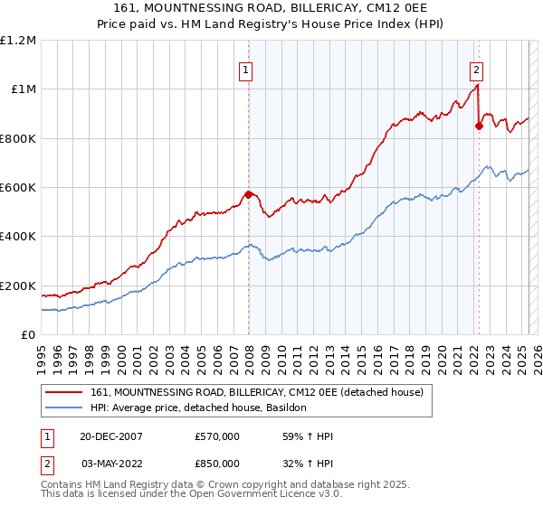 161, MOUNTNESSING ROAD, BILLERICAY, CM12 0EE: Price paid vs HM Land Registry's House Price Index