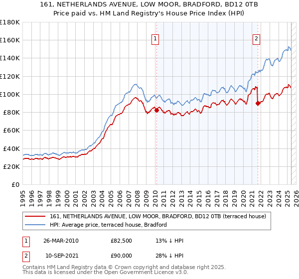 161, NETHERLANDS AVENUE, LOW MOOR, BRADFORD, BD12 0TB: Price paid vs HM Land Registry's House Price Index