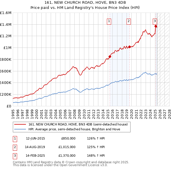 161, NEW CHURCH ROAD, HOVE, BN3 4DB: Price paid vs HM Land Registry's House Price Index