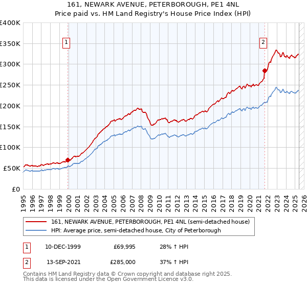 161, NEWARK AVENUE, PETERBOROUGH, PE1 4NL: Price paid vs HM Land Registry's House Price Index