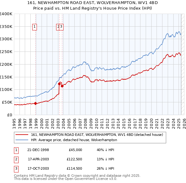 161, NEWHAMPTON ROAD EAST, WOLVERHAMPTON, WV1 4BD: Price paid vs HM Land Registry's House Price Index