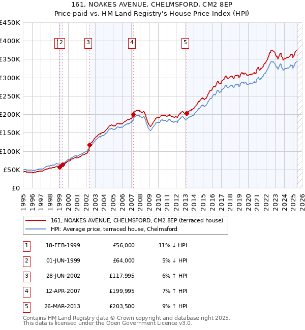 161, NOAKES AVENUE, CHELMSFORD, CM2 8EP: Price paid vs HM Land Registry's House Price Index