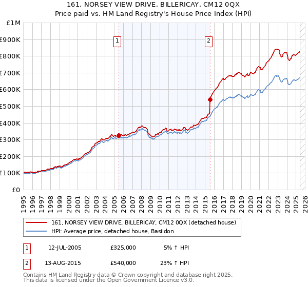 161, NORSEY VIEW DRIVE, BILLERICAY, CM12 0QX: Price paid vs HM Land Registry's House Price Index