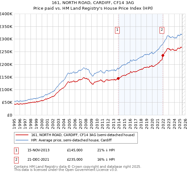 161, NORTH ROAD, CARDIFF, CF14 3AG: Price paid vs HM Land Registry's House Price Index