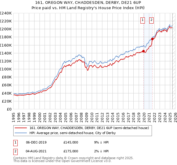 161, OREGON WAY, CHADDESDEN, DERBY, DE21 6UP: Price paid vs HM Land Registry's House Price Index