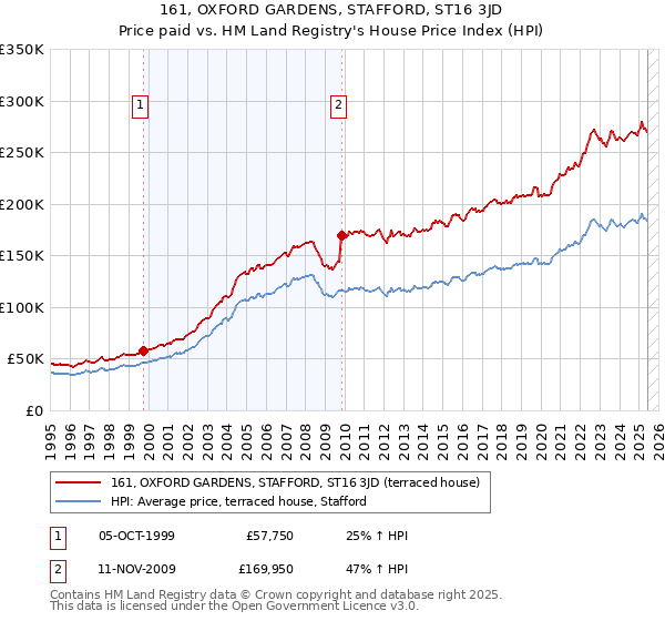 161, OXFORD GARDENS, STAFFORD, ST16 3JD: Price paid vs HM Land Registry's House Price Index