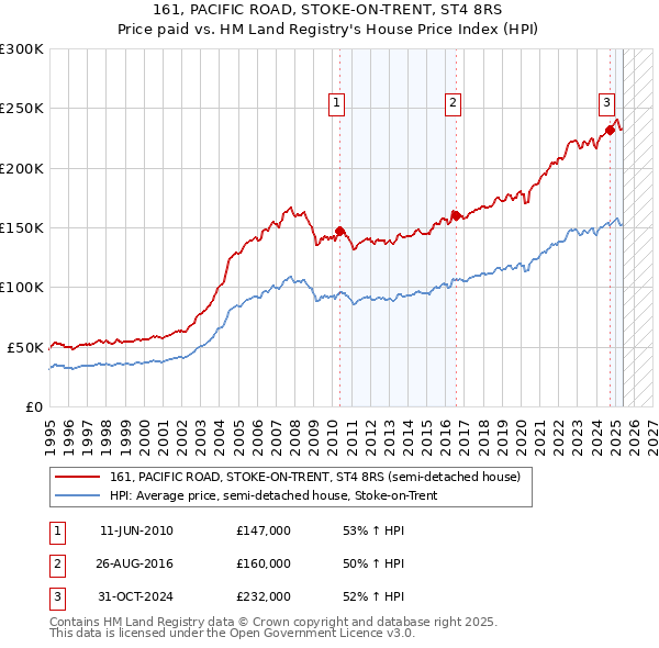 161, PACIFIC ROAD, STOKE-ON-TRENT, ST4 8RS: Price paid vs HM Land Registry's House Price Index