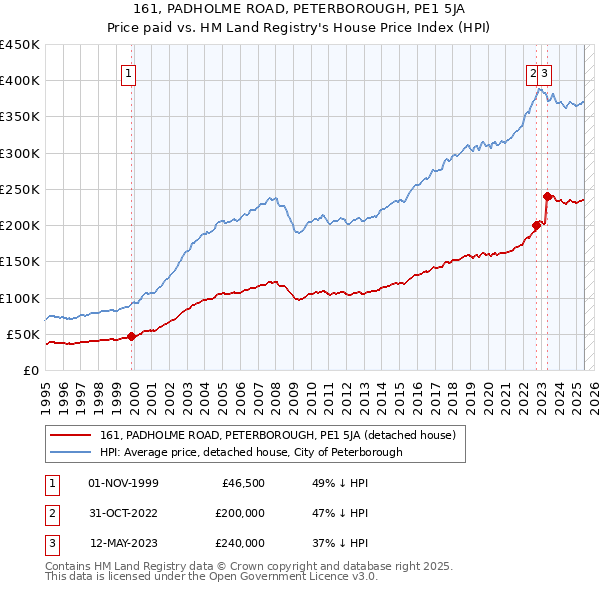 161, PADHOLME ROAD, PETERBOROUGH, PE1 5JA: Price paid vs HM Land Registry's House Price Index