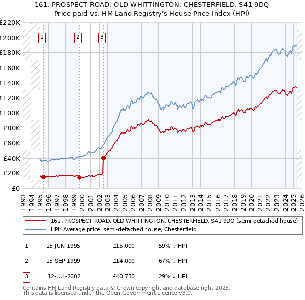 161, PROSPECT ROAD, OLD WHITTINGTON, CHESTERFIELD, S41 9DQ: Price paid vs HM Land Registry's House Price Index