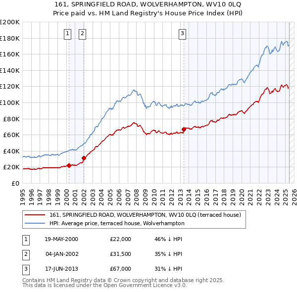 161, SPRINGFIELD ROAD, WOLVERHAMPTON, WV10 0LQ: Price paid vs HM Land Registry's House Price Index