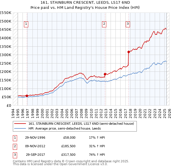 161, STAINBURN CRESCENT, LEEDS, LS17 6ND: Price paid vs HM Land Registry's House Price Index