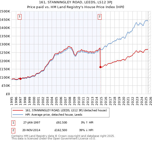 161, STANNINGLEY ROAD, LEEDS, LS12 3PJ: Price paid vs HM Land Registry's House Price Index