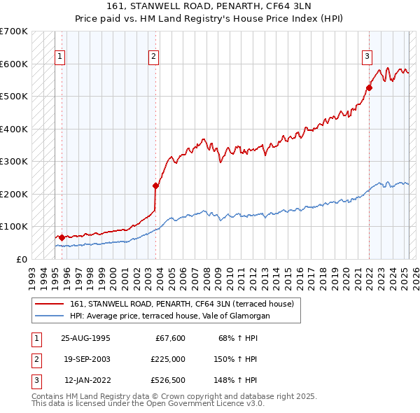 161, STANWELL ROAD, PENARTH, CF64 3LN: Price paid vs HM Land Registry's House Price Index
