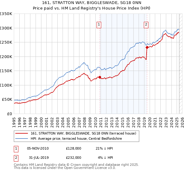 161, STRATTON WAY, BIGGLESWADE, SG18 0NN: Price paid vs HM Land Registry's House Price Index