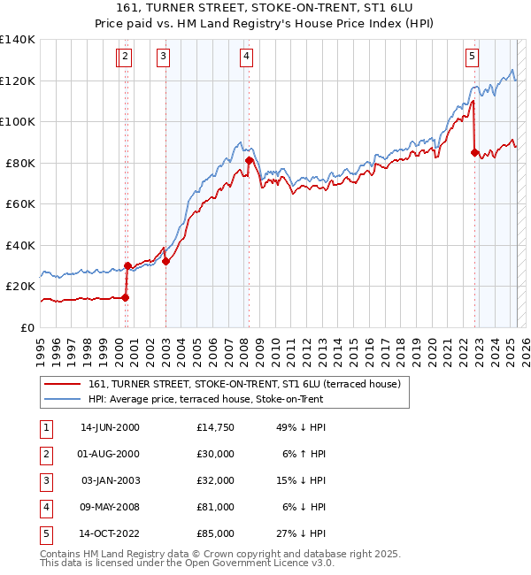 161, TURNER STREET, STOKE-ON-TRENT, ST1 6LU: Price paid vs HM Land Registry's House Price Index