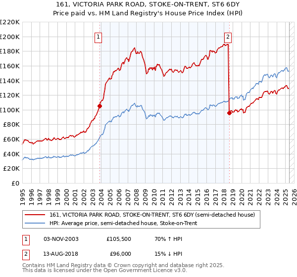 161, VICTORIA PARK ROAD, STOKE-ON-TRENT, ST6 6DY: Price paid vs HM Land Registry's House Price Index
