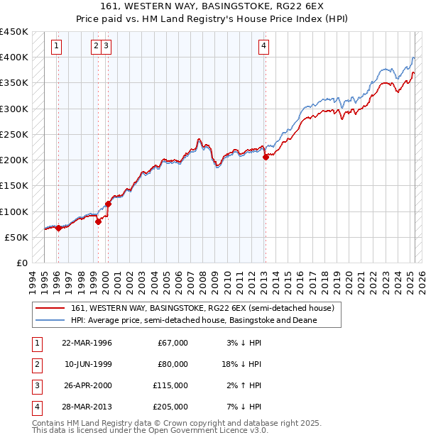 161, WESTERN WAY, BASINGSTOKE, RG22 6EX: Price paid vs HM Land Registry's House Price Index