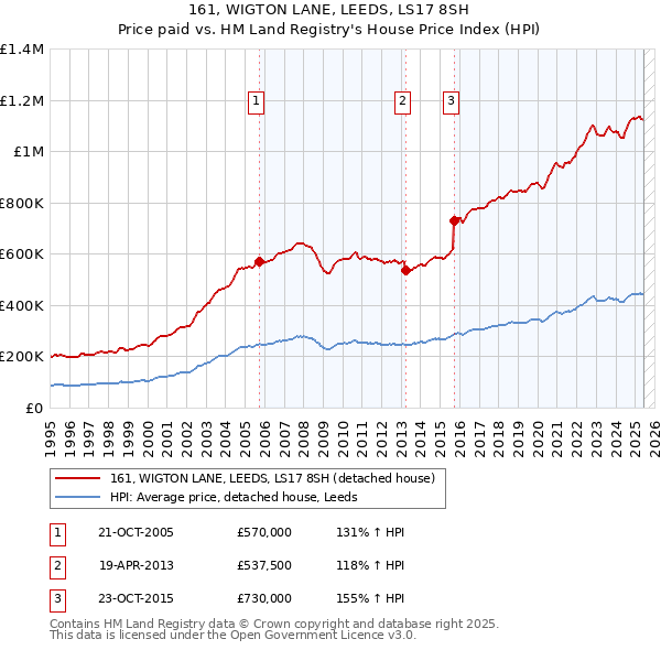 161, WIGTON LANE, LEEDS, LS17 8SH: Price paid vs HM Land Registry's House Price Index