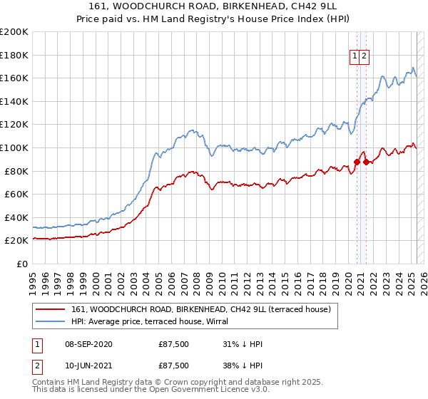 161, WOODCHURCH ROAD, BIRKENHEAD, CH42 9LL: Price paid vs HM Land Registry's House Price Index