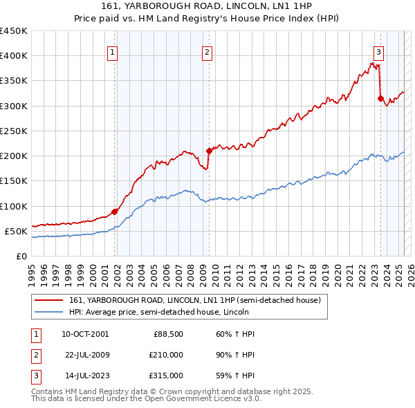 161, YARBOROUGH ROAD, LINCOLN, LN1 1HP: Price paid vs HM Land Registry's House Price Index