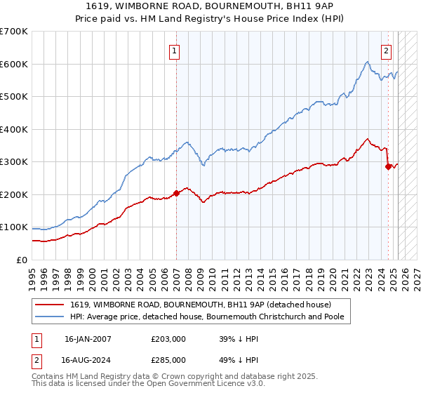 1619, WIMBORNE ROAD, BOURNEMOUTH, BH11 9AP: Price paid vs HM Land Registry's House Price Index