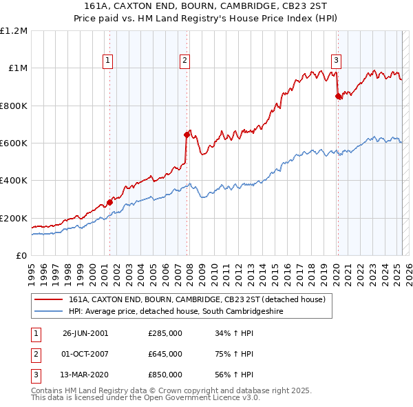 161A, CAXTON END, BOURN, CAMBRIDGE, CB23 2ST: Price paid vs HM Land Registry's House Price Index
