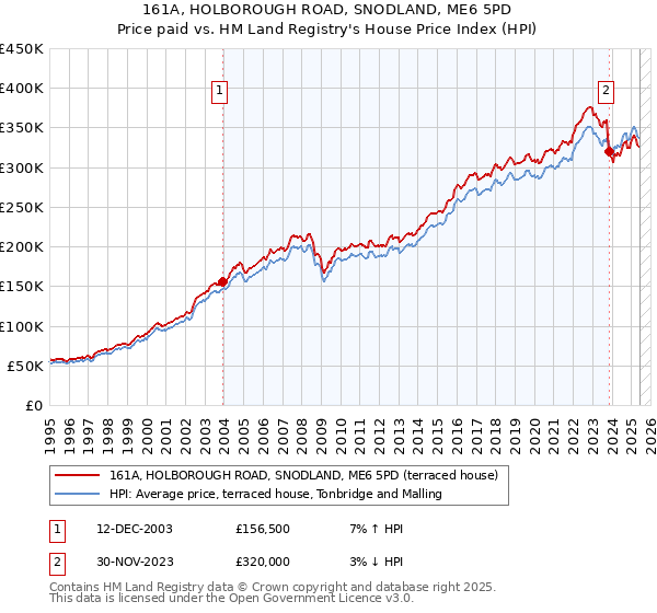 161A, HOLBOROUGH ROAD, SNODLAND, ME6 5PD: Price paid vs HM Land Registry's House Price Index