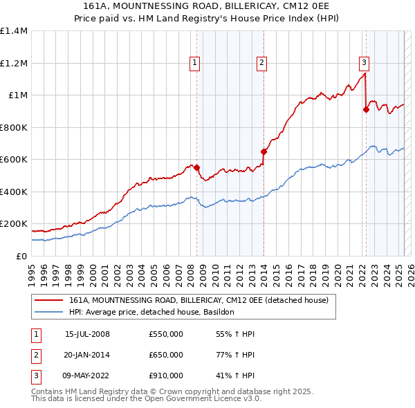 161A, MOUNTNESSING ROAD, BILLERICAY, CM12 0EE: Price paid vs HM Land Registry's House Price Index