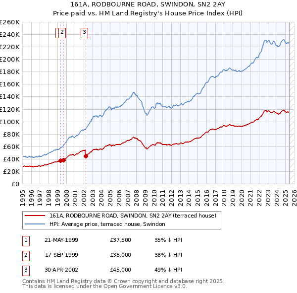 161A, RODBOURNE ROAD, SWINDON, SN2 2AY: Price paid vs HM Land Registry's House Price Index