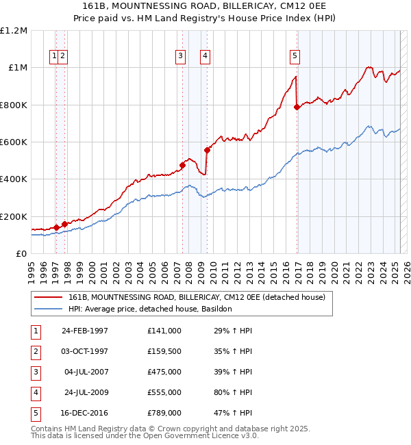 161B, MOUNTNESSING ROAD, BILLERICAY, CM12 0EE: Price paid vs HM Land Registry's House Price Index